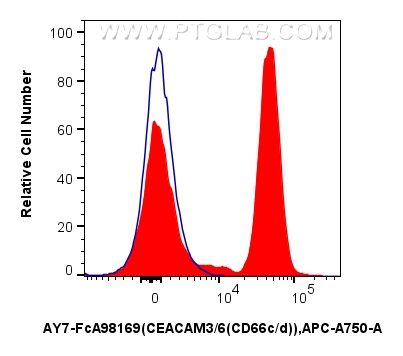 FC experiment of human peripheral blood leukocyte using AY7-FcA98169 FC experiment of human peripheral blood leukocyte using AY7-FcA98169