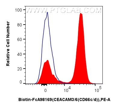 FC experiment of human peripheral blood leukocytes using Biotin-FcA98169