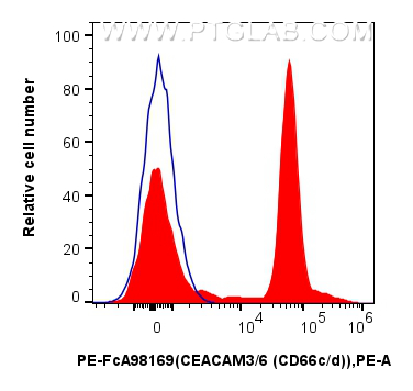 FC experiment of human peripheral blood leukocyte using PE-FcA98169