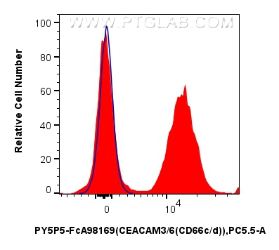 FC experiment of human peripheral blood leukocyte using PY5P5-FcA98169 FC experiment of human peripheral blood leukocyte using PY5P5-FcA98169