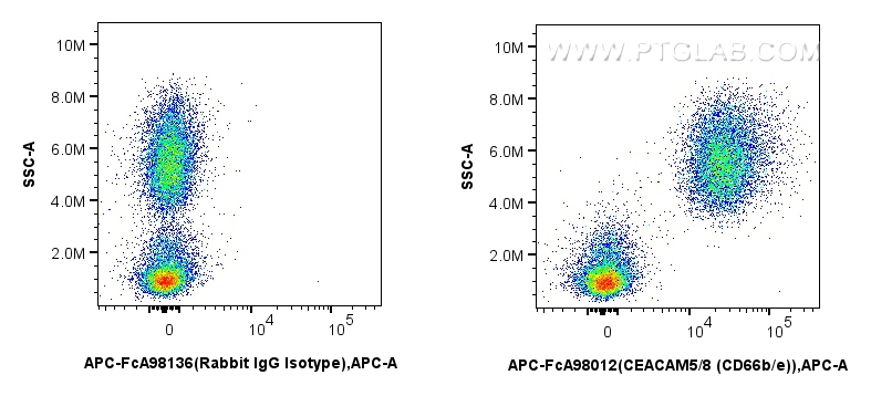 FC experiment of human peripheral blood leukocyte using APC-FcA98012