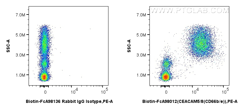 FC experiment of human peripheral blood leukocytes using Biotin-FcA98012