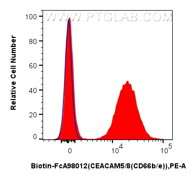 FC experiment of human peripheral blood leukocytes using Biotin-FcA98012