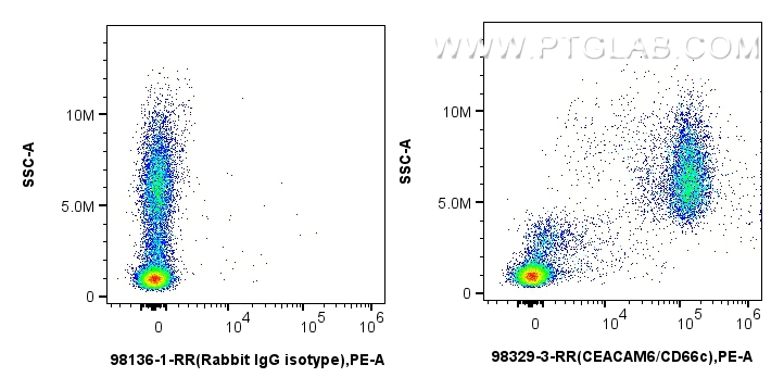 FC experiment of human peripheral blood leukocytes using 98329-3-RR (same clone as 98329-3-PBS)