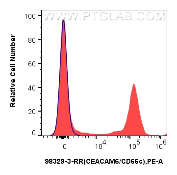 FC experiment of human peripheral blood leukocytes using 98329-3-RR (same clone as 98329-3-PBS)