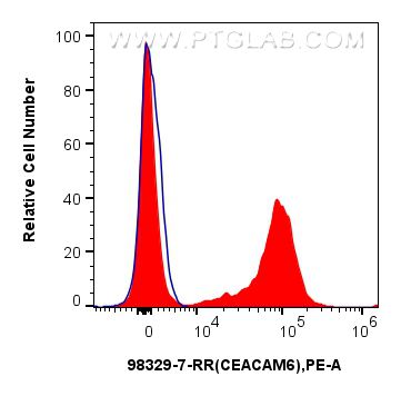 FC experiment of human peripheral blood leukocyte using 98329-7-RR (same clone as 98329-7-PBS) FC experiment of human peripheral blood leukocyte using 98329-7-RR (same clone as 98329-7-PBS)