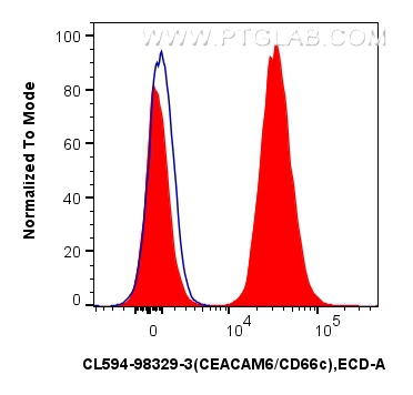 FC experiment of human peripheral blood leukocytes using CL594-98329-3 FC experiment of human peripheral blood leukocytes using CL594-98329-3
