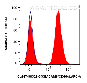 FC experiment of human peripheral blood leukocytes using CL647-98329-3 FC experiment of human peripheral blood leukocytes using CL647-98329-3