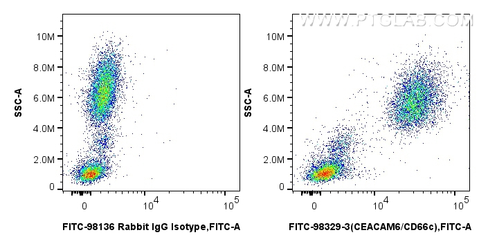 FC experiment of human peripheral blood leukocytes using FITC-98329-3 FC experiment of human peripheral blood leukocytes using FITC-98329-3