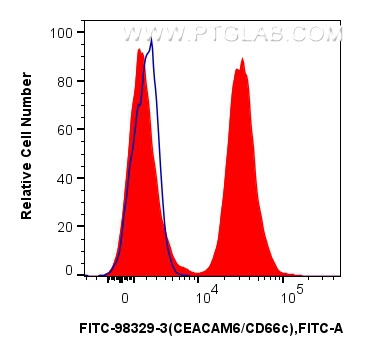 FC experiment of human peripheral blood leukocytes using FITC-98329-3 FC experiment of human peripheral blood leukocytes using FITC-98329-3