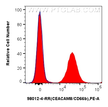 FC experiment of human peripheral blood leukocytes using 98507-2-RR