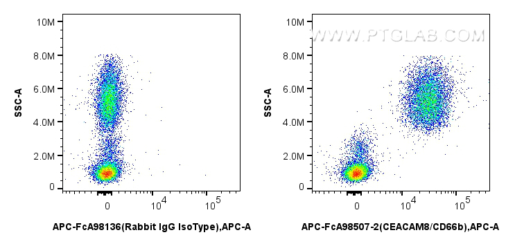 FC experiment of human peripheral blood leukocytes using APC-FcA98507-2