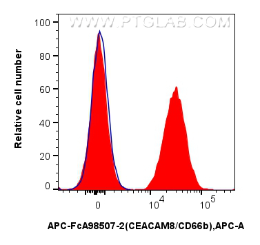 FC experiment of human peripheral blood leukocytes using APC-FcA98507-2