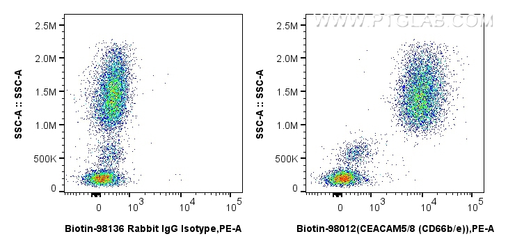FC experiment of human peripheral blood leukocytes using Biotin-98012