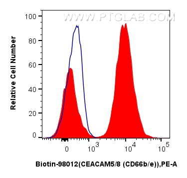 FC experiment of human peripheral blood leukocytes using Biotin-98012