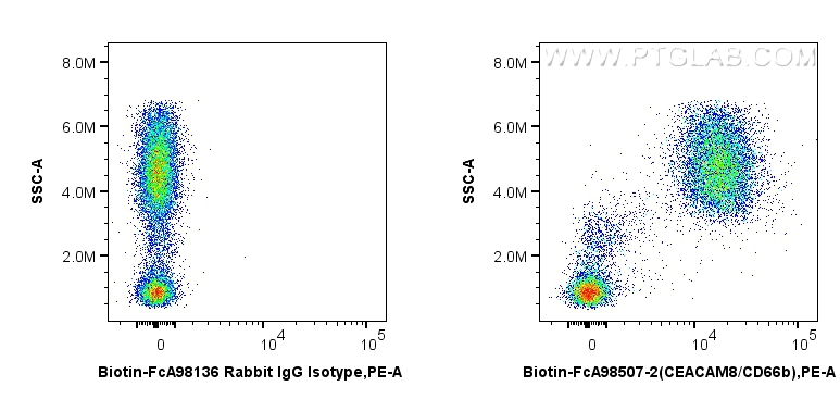 FC experiment of human peripheral blood leukocytes using Biotin-FcA98507-2
