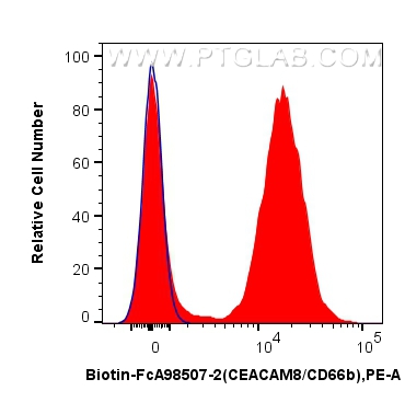 FC experiment of human peripheral blood leukocytes using Biotin-FcA98507-2