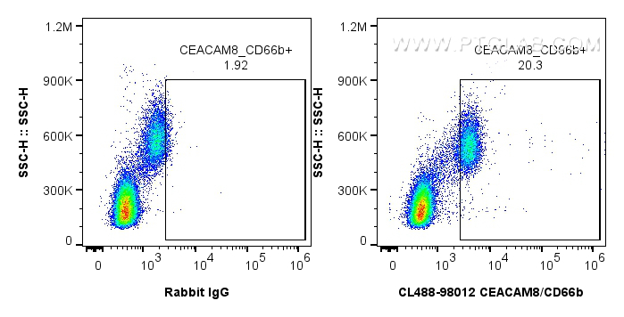 FC experiment of human PBMCs using CL488-98012