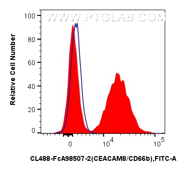 FC experiment of human peripheral blood leukocytes using CL488-FcA98507-2