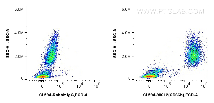 FC experiment of human peripheral blood leukocytes using CL594-98012