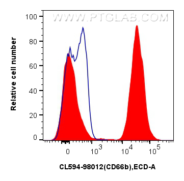 FC experiment of human peripheral blood leukocytes using CL594-98012