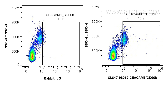 FC experiment of human PBMCs using CL647-98012