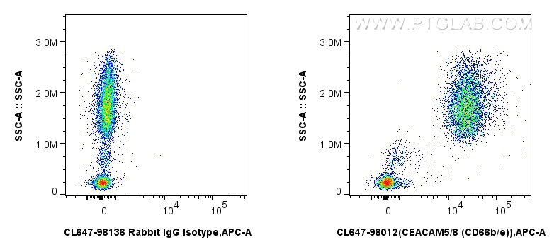 FC experiment of human peripheral blood leukocytes using CL647-98012