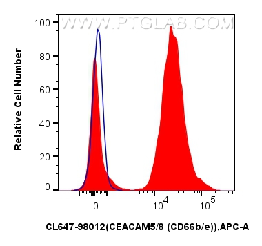 FC experiment of human peripheral blood leukocytes using CL647-98012