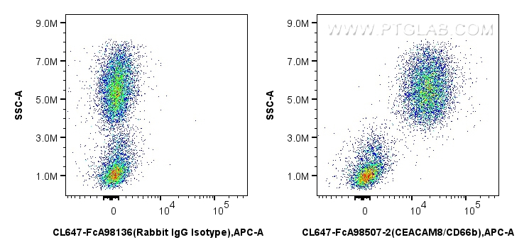 FC experiment of human peripheral blood leukocytes using CL647-FcA98507-2