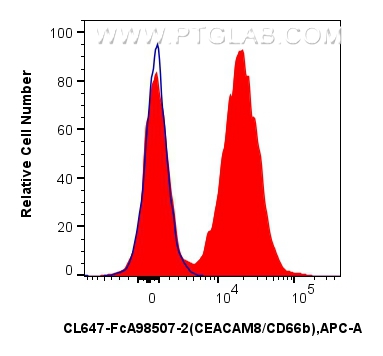 FC experiment of human peripheral blood leukocytes using CL647-FcA98507-2