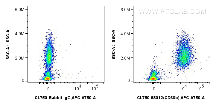 FC experiment of human peripheral blood leukocytes using CL750-98012