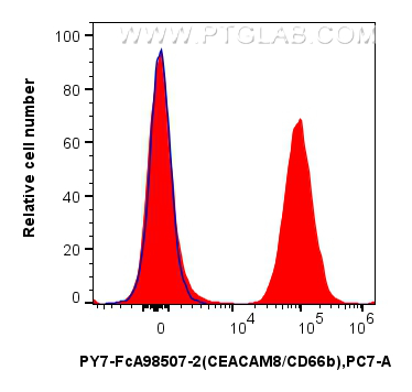 FC experiment of human peripheral blood leukocytes using PY7-FcA98507-2