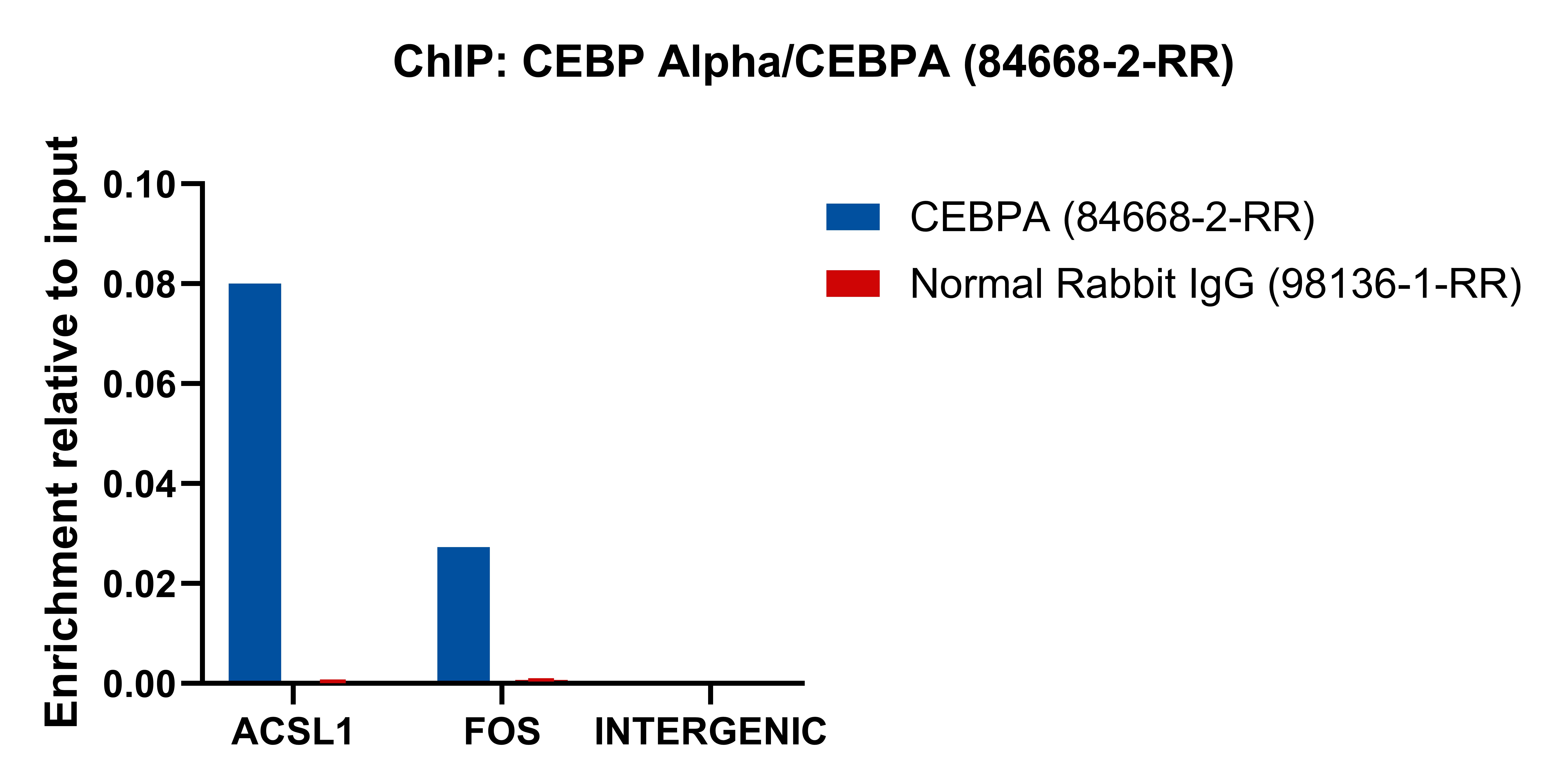 ChIP experiment of THP-1 using 84668-2-RR