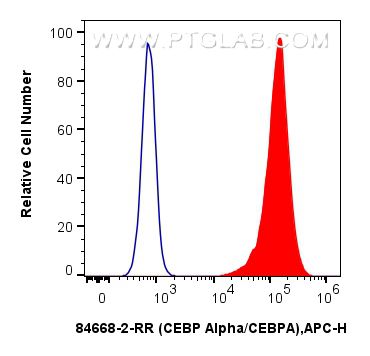 FC experiment of HeLa using 84668-2-RR
