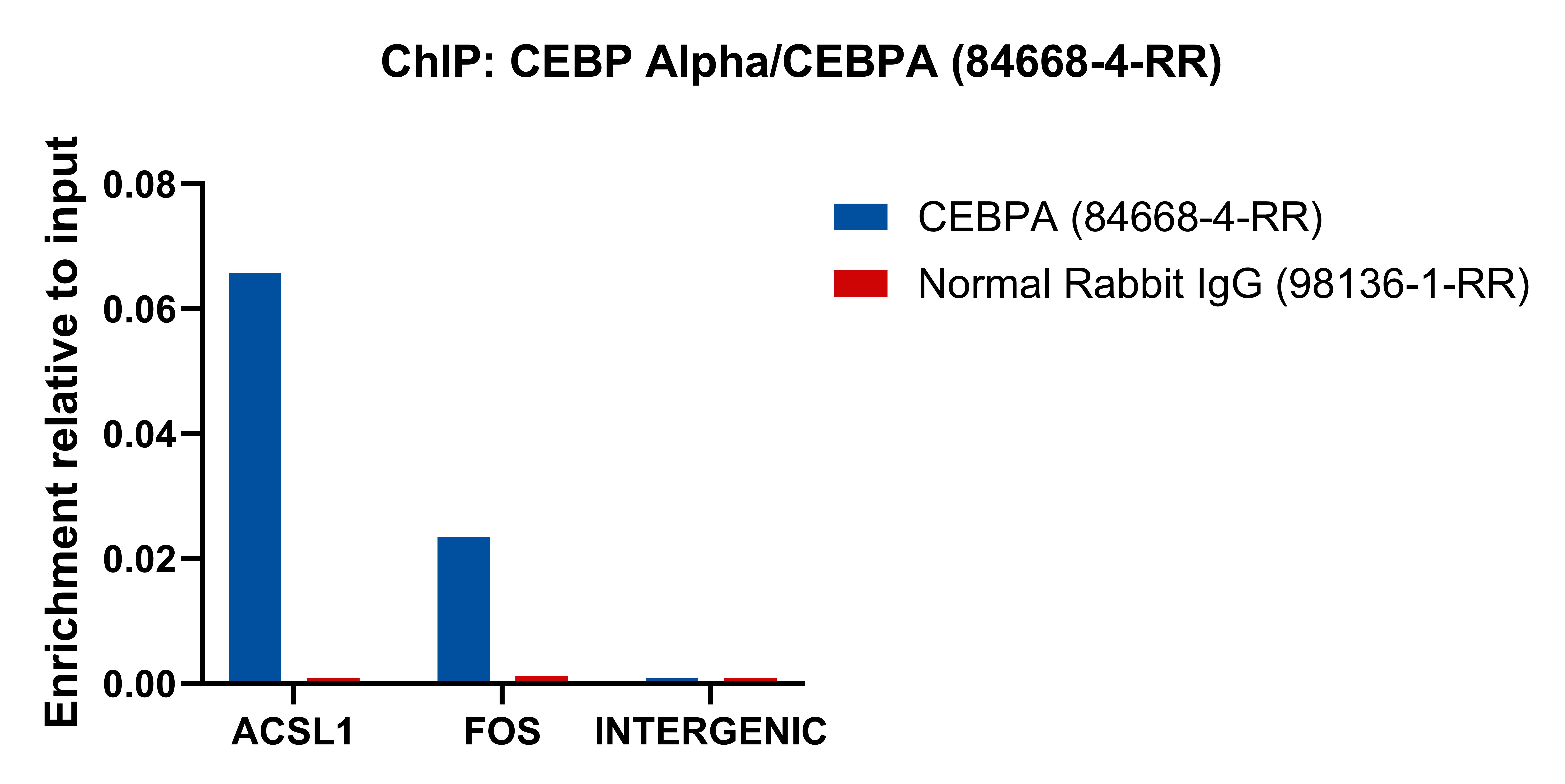 ChIP experiment of THP-1 using 84668-4-RR