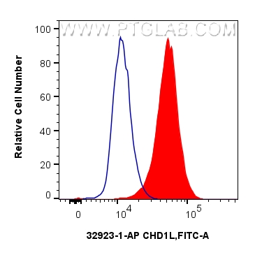 FC experiment of HepG2 using 32923-1-AP