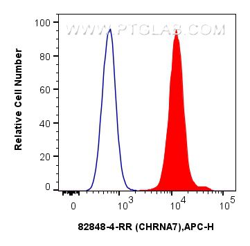 FC experiment of Jurkat using 82848-4-RR