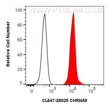 1x10^6 RAW 264.7 cells were intracellularly stained with 0.4 ug CoraLite® Plus 647-conjugated CHRNA9 Polyclonal antibody (CL647-26025)(red), or 0.4 ug Isotype Control (blue). Cells were fixed and permeabilized with Intracellular Flow Cytometry Fixation & Permeabilization Buffer Kit (<a class='green' href='/productredirect?CatalogNo=PF00019' target='_blank'>PF00019</a>). FC experiment of RAW 264.7 using CL647-26025