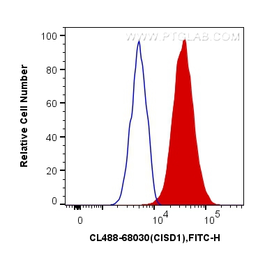 FC experiment of HeLa using CL488-68030