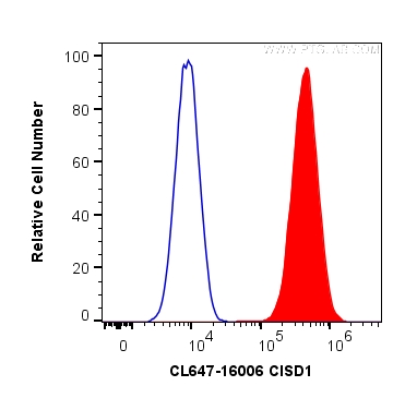 FC experiment of HeLa using CL647-16006