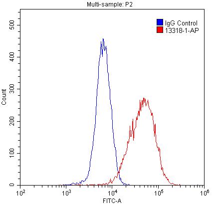 FC experiment of HepG2 using 13318-1-AP