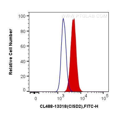 FC experiment of HepG2 using CL488-13318