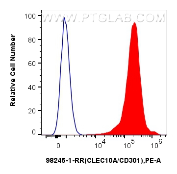 FC experiment of Human immature monocyte-derived dendritic cells using 98245-1-RR