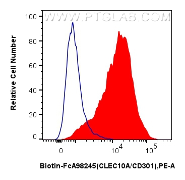 FC experiment of human monocyte-derived dendritic using Biotin-FcA98245