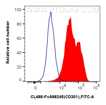 FC experiment of Human immature monocyte-derived dendritic cells using CL488-FcA98245
