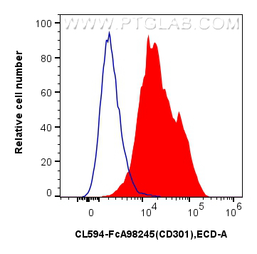FC experiment of Human immature monocyte-derived dendritic cells using CL594-FcA98245 FC experiment of Human immature monocyte-derived dendritic cells using CL594-FcA98245