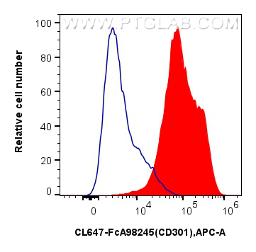 FC experiment of Human immature monocyte-derived dendritic cells using CL647-FcA98245 FC experiment of Human immature monocyte-derived dendritic cells using CL647-FcA98245