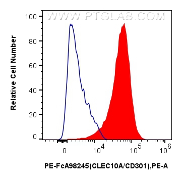 FC experiment of human monocyte-derived dendritic using PE-FcA98245