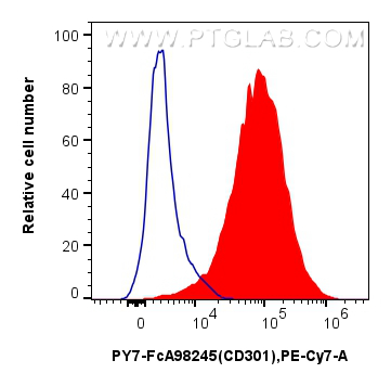 FC experiment of Human immature monocyte-derived dendritic cells using PY7-FcA98245