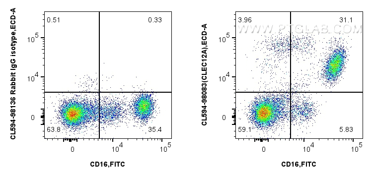 FC experiment of human peripheral blood leukocytes using CL594-98083